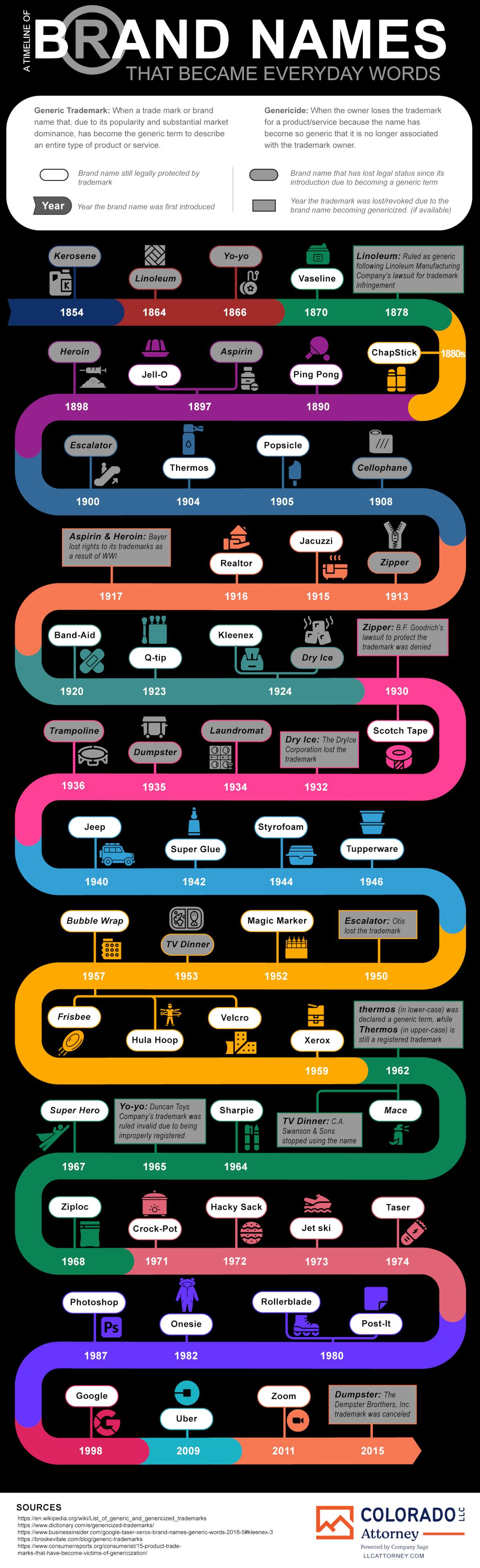 A Timeline of Brand Names That Became Everyday Words - LLCAttorney.com - Infographic