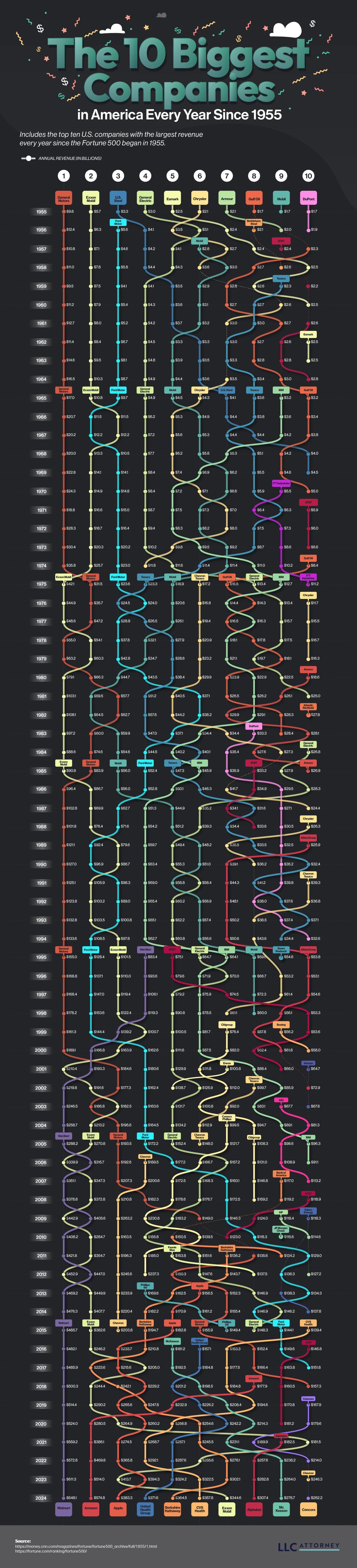 The Biggest Companies in the US by Revenue Each Year Since 1955 – LLC Attorney - Form an LLC  - Infographic