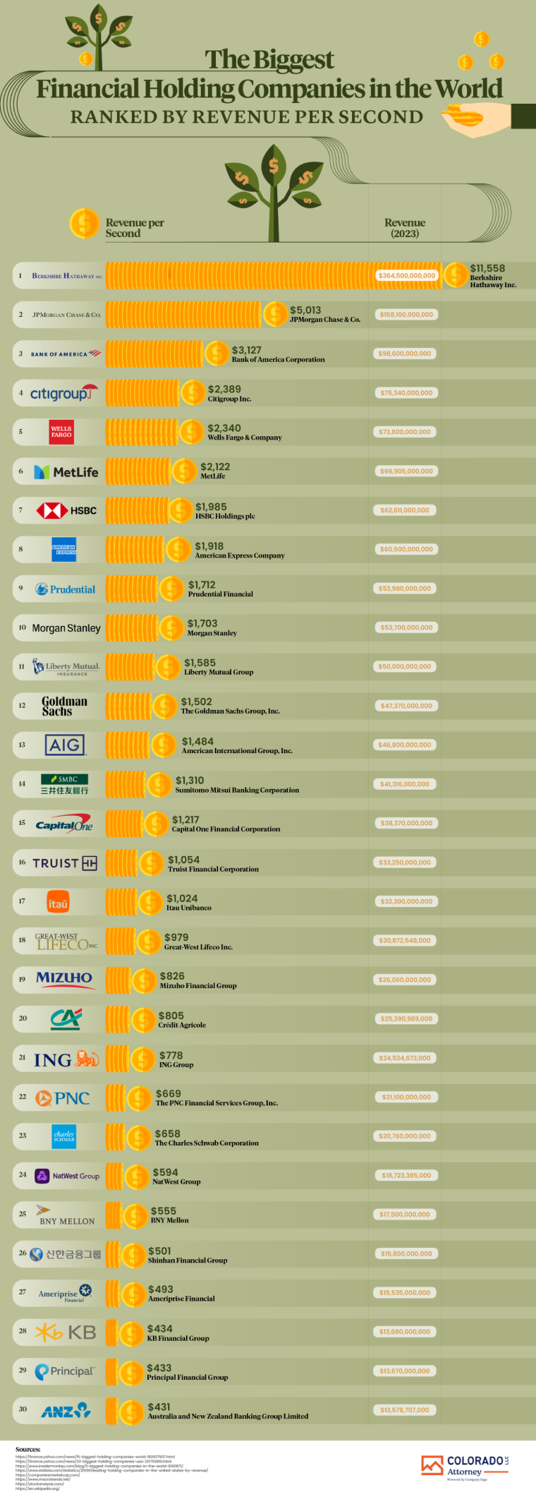 The Biggest Financial Holding Companies in the World Ranked by Revenue per Second – LLC Attorney for Holding Company - Infographic