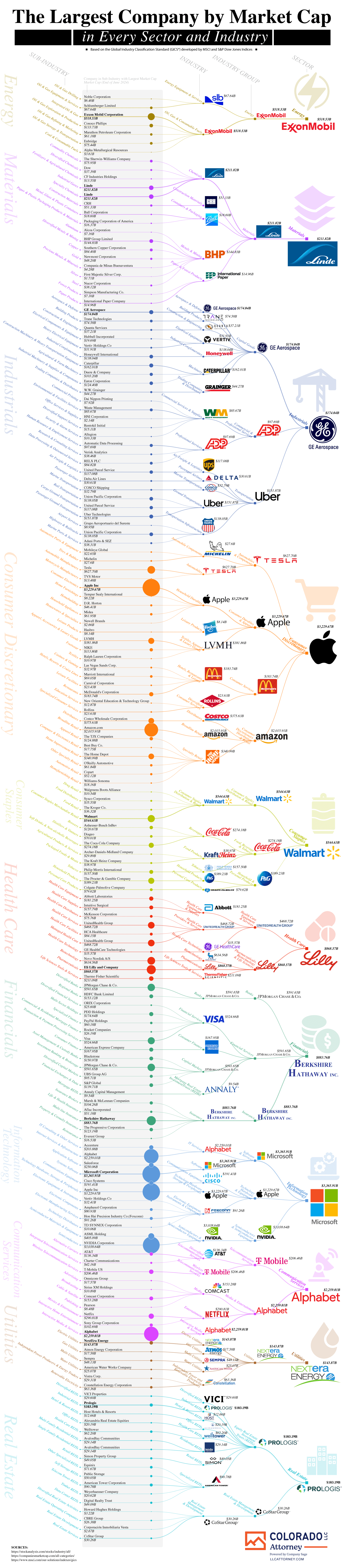 The Largest Company by Market Cap in Every Sector and Industry – LLC Attorney - Form an LLC  - Infographic