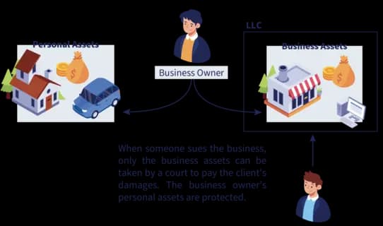 Graphic showing steps to form an LLC