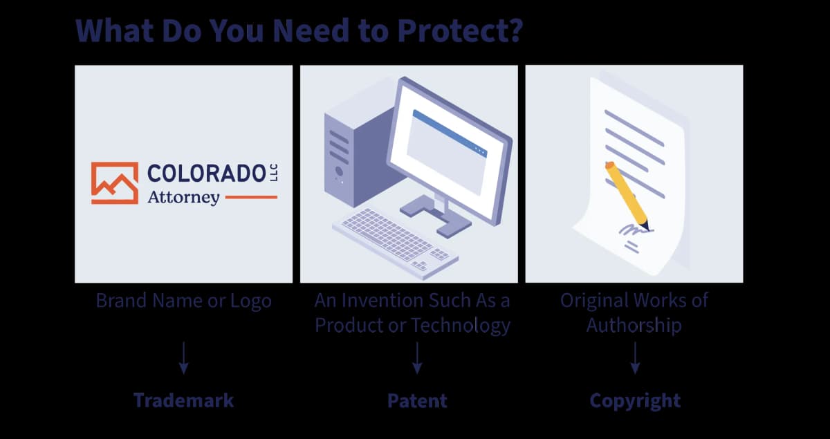 Graphic explaining that tradmarks cover brands and logos, patents cover inventions, and copyrights cover original works of content