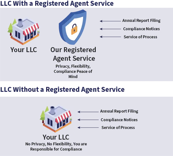 Graphic illustrating the benefits of a registered agent: without a registered agent you have No Privacy, No Flexibility, and You are Responsible for Compliance