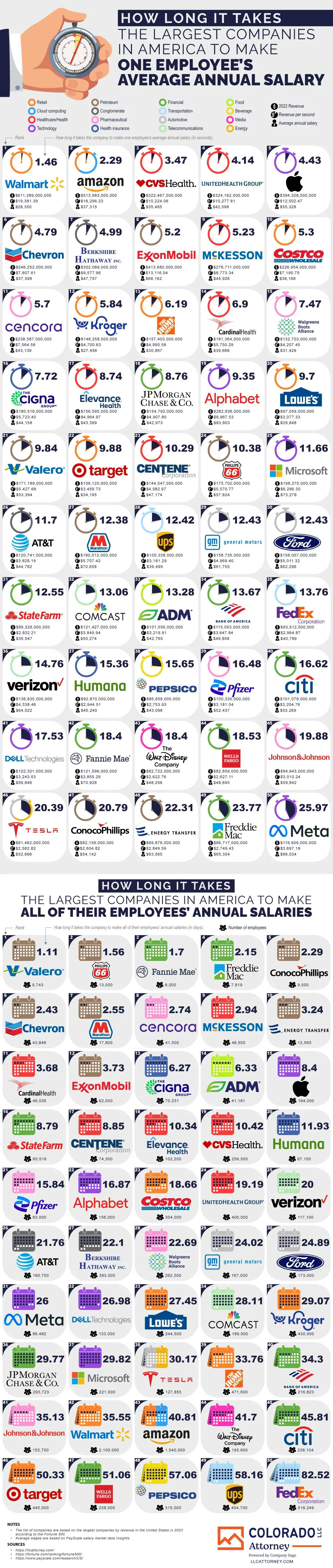 How Long It Takes the Largest Companies in America to Make One Employee’s Average Annual Salary - LLCAttorney.com - Infographic
