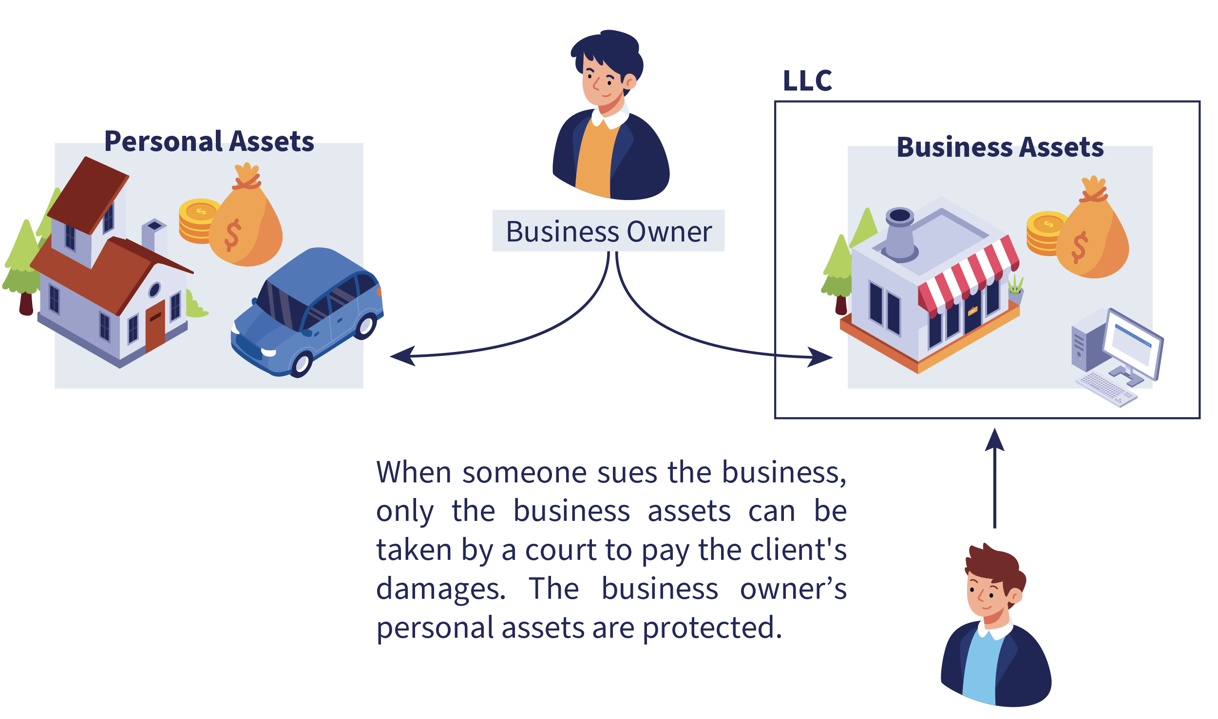 Graphic showing steps to form an LLC