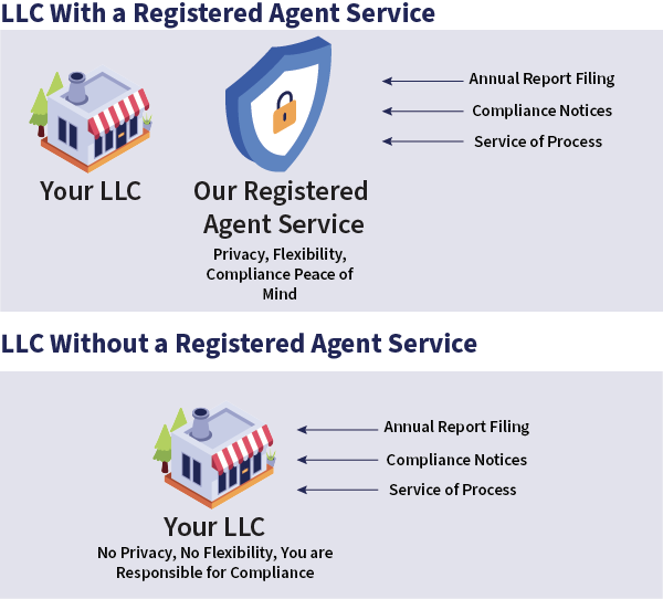 Graphic illustrating the benefits of a registered agent: without a registered agent you have No Privacy, No Flexibility, and You are Responsible for Compliance