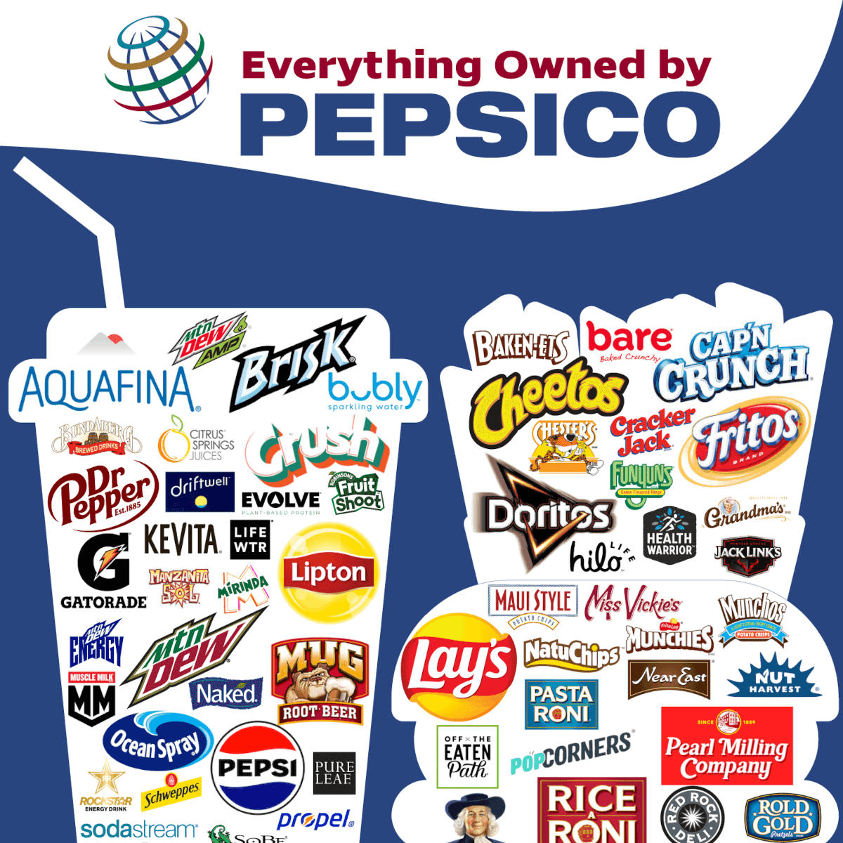 Everything Owned by PepsiCo