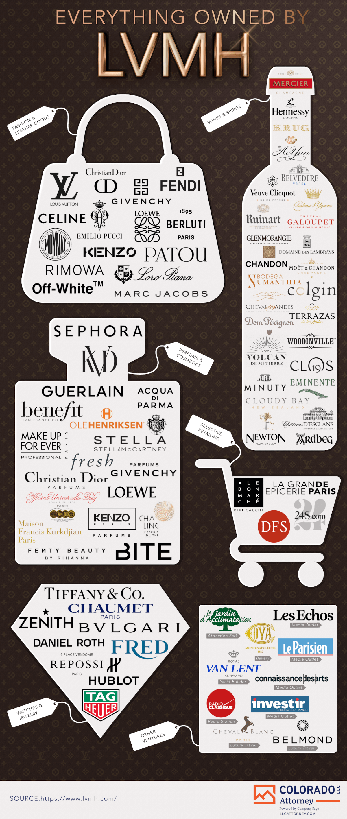 Everything Owned by LVMH - LLCAttorney.com - Infographic